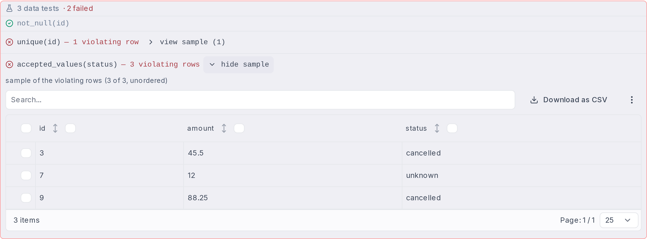 Failed data tests with one test expanded into its violating-rows sample table