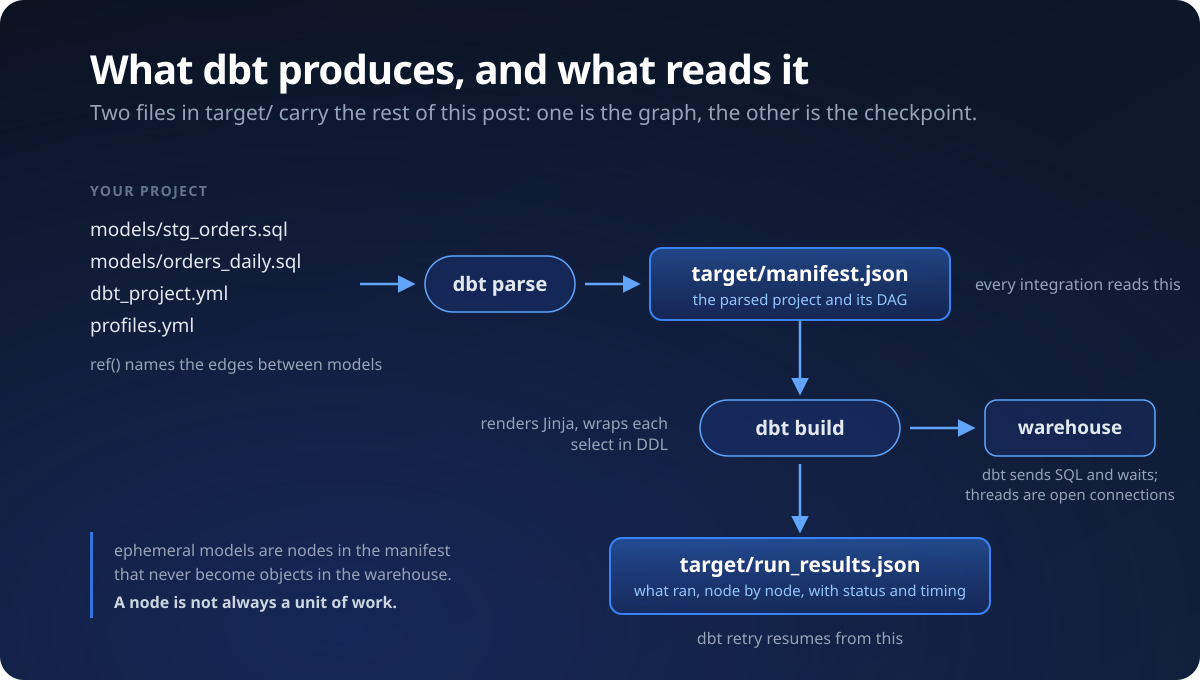 dbt parses the project into manifest.json, builds it into warehouse SQL, and records what ran in run_results.json How a dbt project becomes SQL: model .sql files, dbt_project.yml and profiles.yml are parsed into target/manifest.json, the parsed project and its DAG that every integration reads; dbt build renders the Jinja, wraps each select in DDL and sends it to the warehouse, where threads are open connections and dbt waits; and the run is recorded in target/run_results.json, node by node with status and timing, which is what dbt retry resumes from