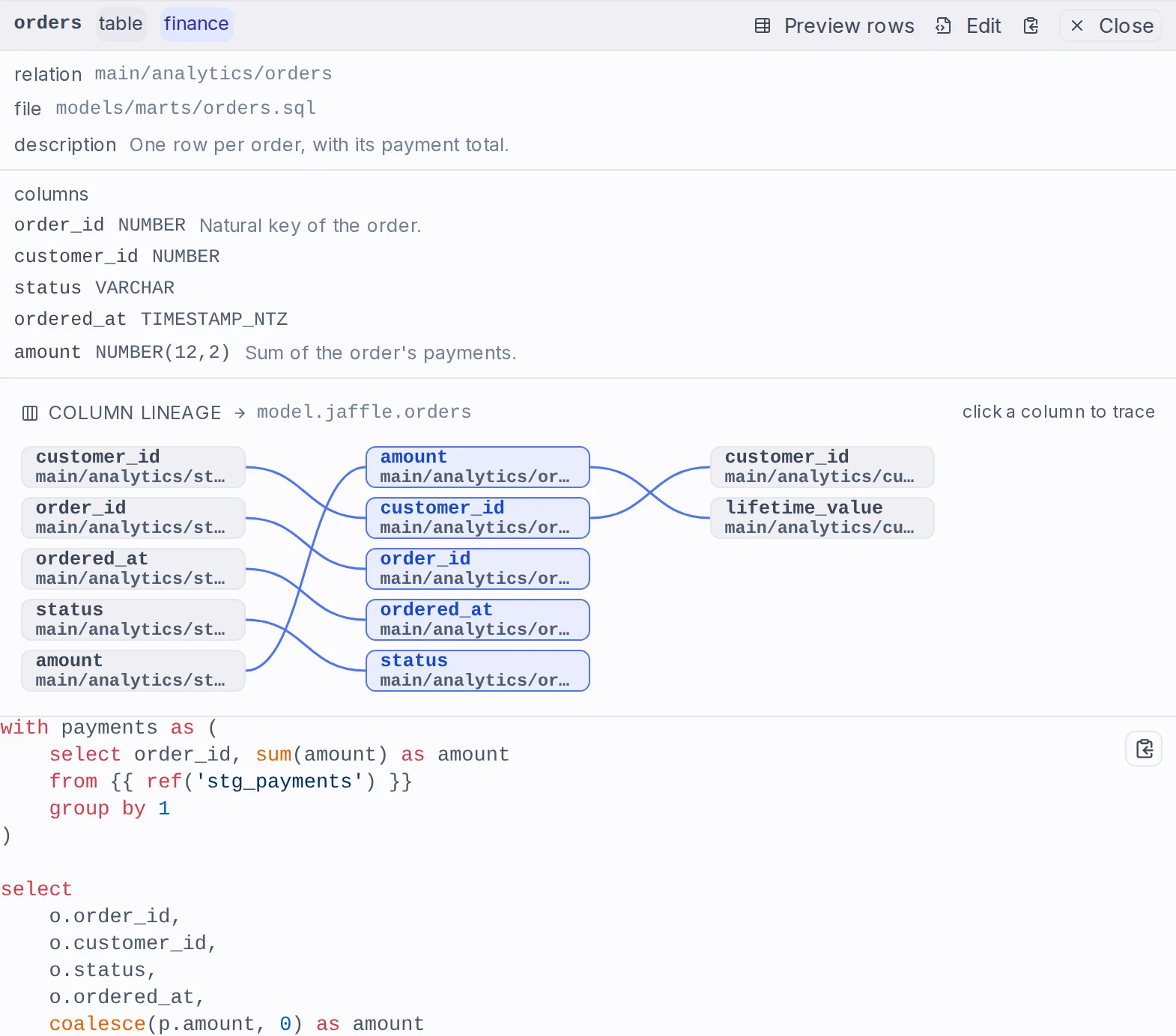The dbt editor's details pane for a selected model: its typed column list, then a column-lineage diagram running from the staging models' columns through the model's own to the mart derived from them, above the model's SQL