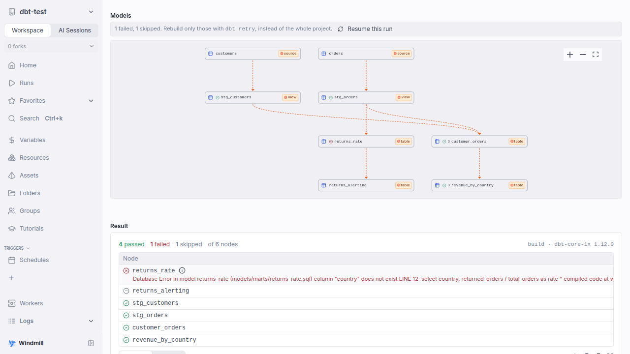 A dbt run page: the project graph with each model's status, and a result summary reading 4 passed, 1 failed, 1 skipped of 6 nodes, with the failing model's database error